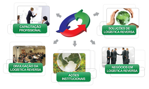 Resultado de imagem para Lógica reversa e serviço pós venda